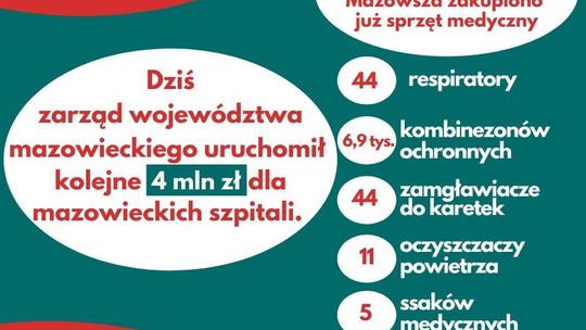 Kolejne 4 mln zł z budżetu Mazowsza na walkę z koronawirusem. Sprzęt medyczny z rezerwy kryzowej już trafia do szpitali