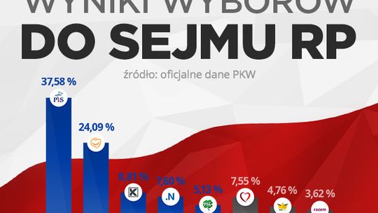 Oficjalne wyniki wyborów