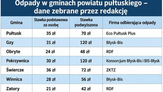 Śmieci drożeją - Pułtusk i tak dopłaca miliony