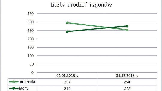 Umiera nas więcej niż się rodzi