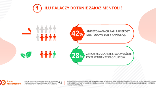 Zakaz mentoli nie zmieni palaczy: Konsumenci chcą mieć wybór i dostęp do wiedzy