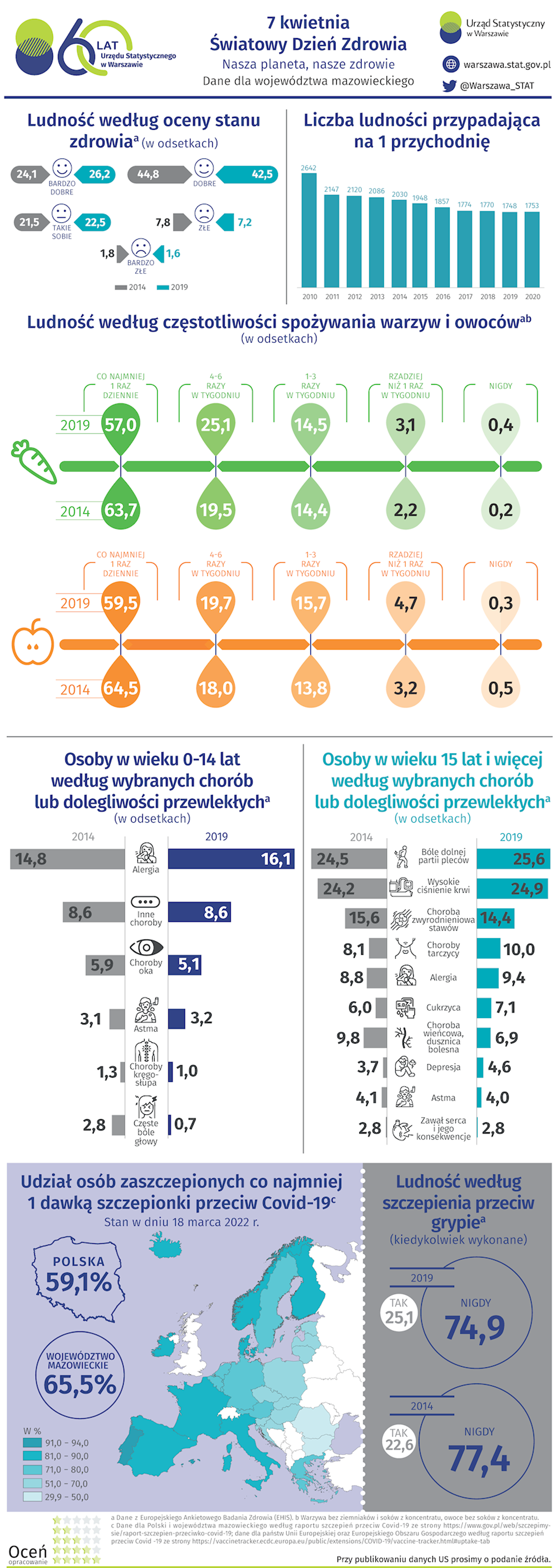 7 kwietnia – Światowy Dzień Zdrowia