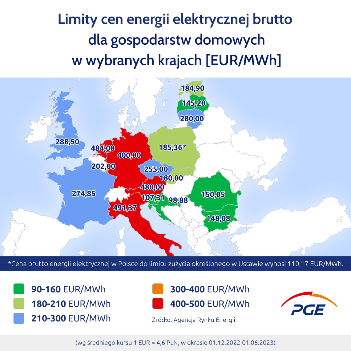 Ceny energii w Polsce jednymi z niższych w Europie