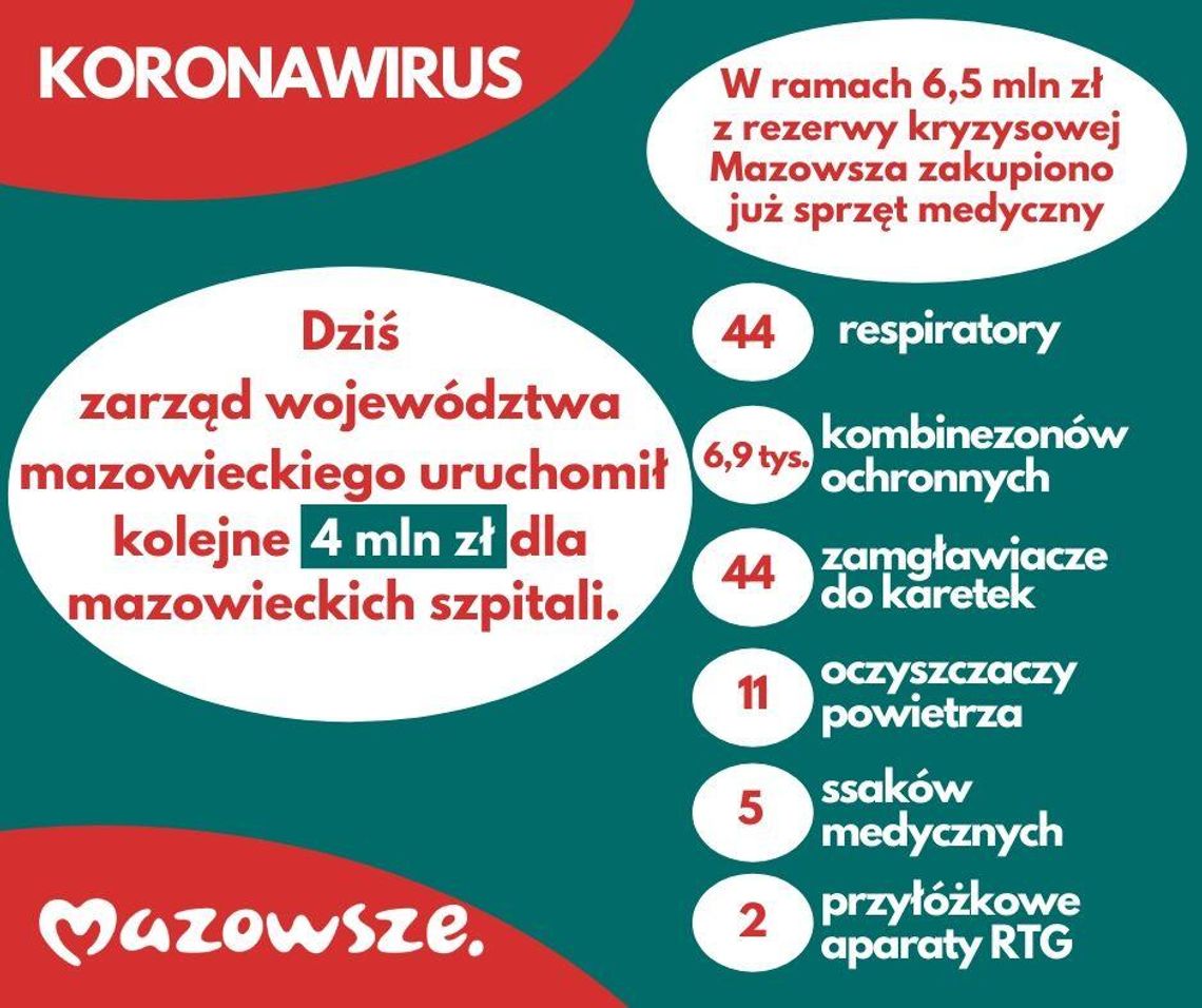 Kolejne 4 mln zł z budżetu Mazowsza na walkę z koronawirusem. Sprzęt medyczny z rezerwy kryzowej już trafia do szpitali