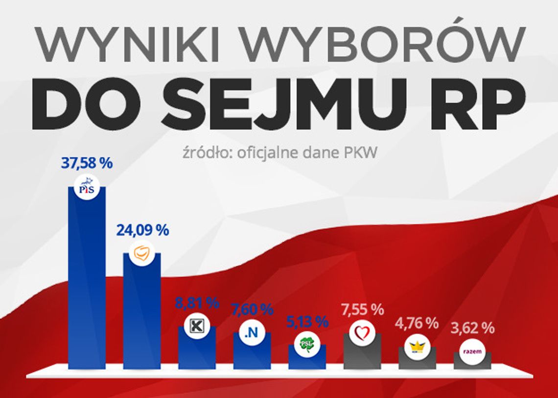 Oficjalne wyniki wyborów