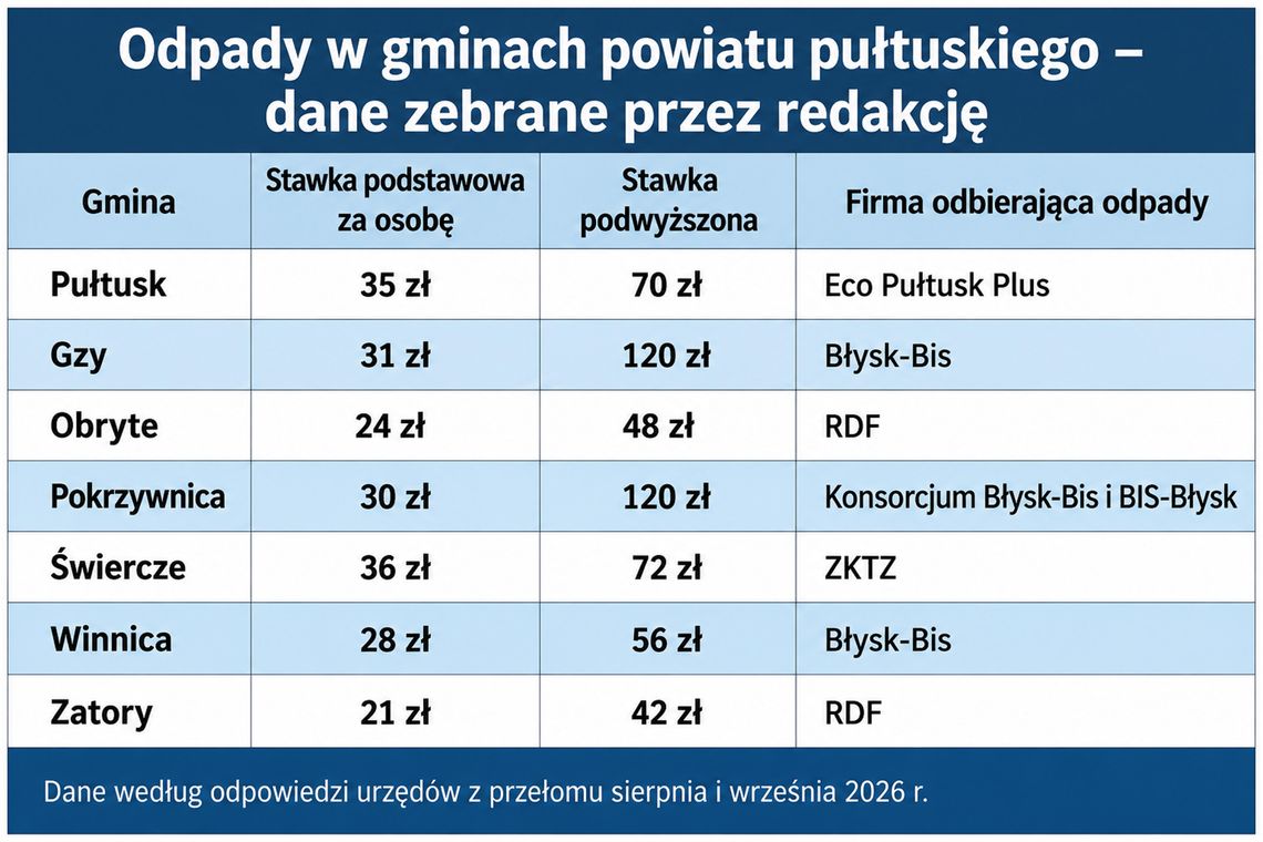 Śmieci drożeją - Pułtusk i tak dopłaca miliony Śmieci drożeją - Pułtusk i tak dopłaca miliony
