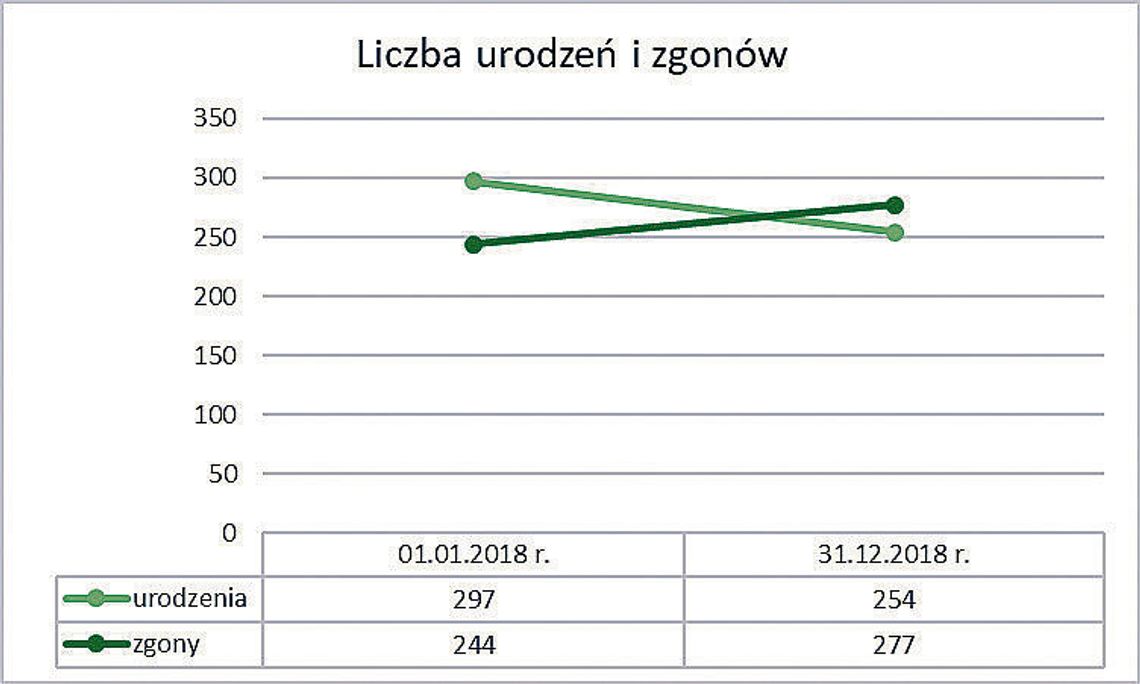 Umiera nas więcej niż się rodzi
