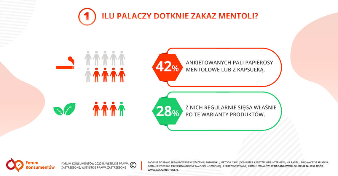 Zakaz mentoli nie zmieni palaczy: Konsumenci chcą mieć wybór i dostęp do wiedzy